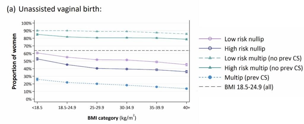 Statistics on unassisted vaginal birth in various cohorts - from the RCOG BMI Over 30 Sprint Audit Report (2021)